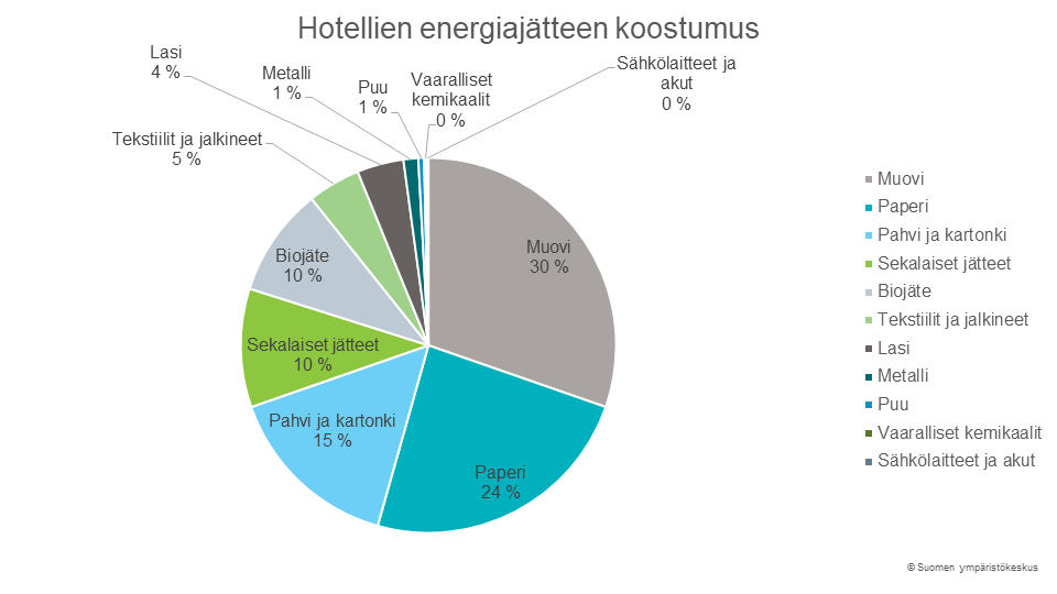 Hotellien energiajätteen koostumus, jossa muovi, paperit ja pahvi ovat suurimmat erät.
